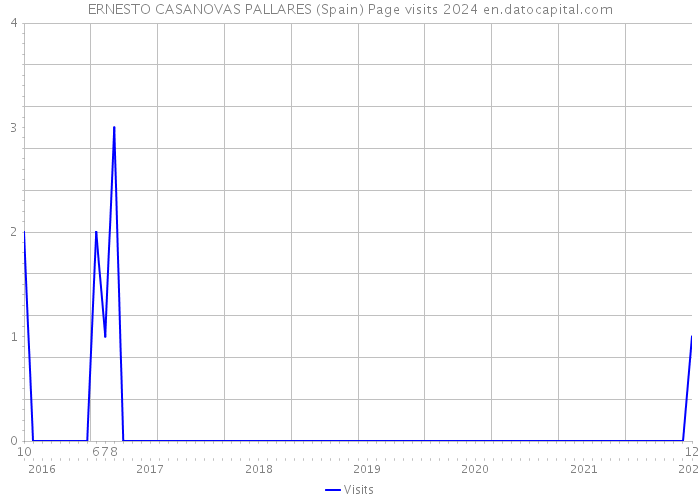 ERNESTO CASANOVAS PALLARES (Spain) Page visits 2024 