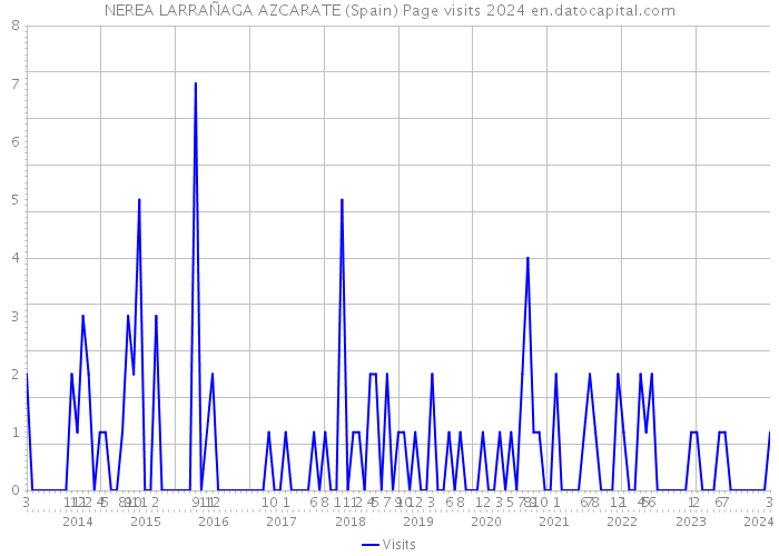 NEREA LARRAÑAGA AZCARATE (Spain) Page visits 2024 
