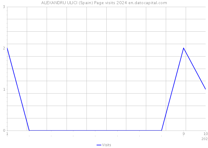 ALEXANDRU ULICI (Spain) Page visits 2024 