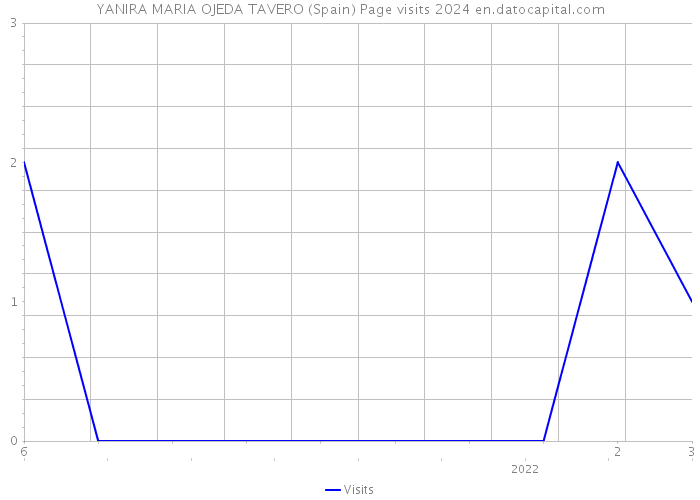 YANIRA MARIA OJEDA TAVERO (Spain) Page visits 2024 