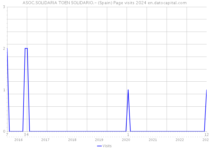 ASOC.SOLIDARIA TOEN SOLIDARIO.- (Spain) Page visits 2024 