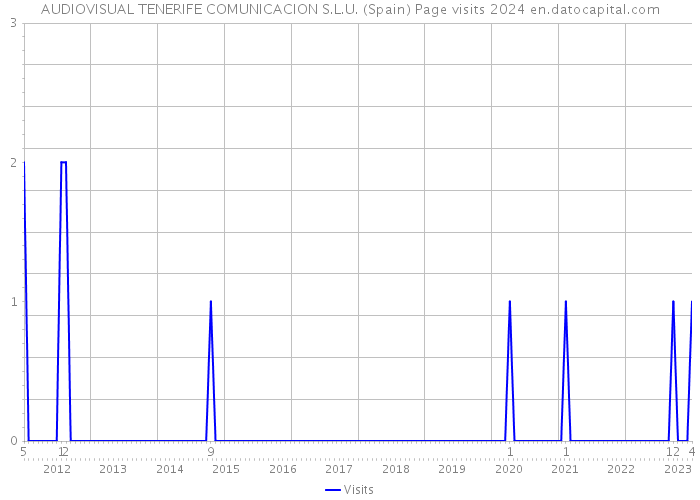AUDIOVISUAL TENERIFE COMUNICACION S.L.U. (Spain) Page visits 2024 