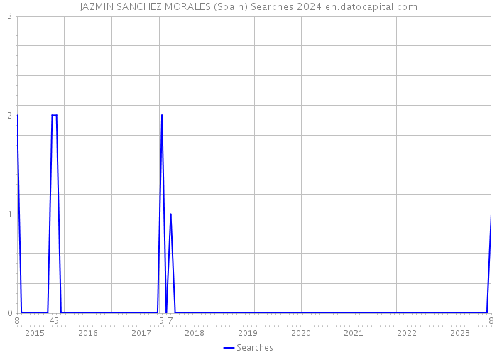 JAZMIN SANCHEZ MORALES (Spain) Searches 2024 