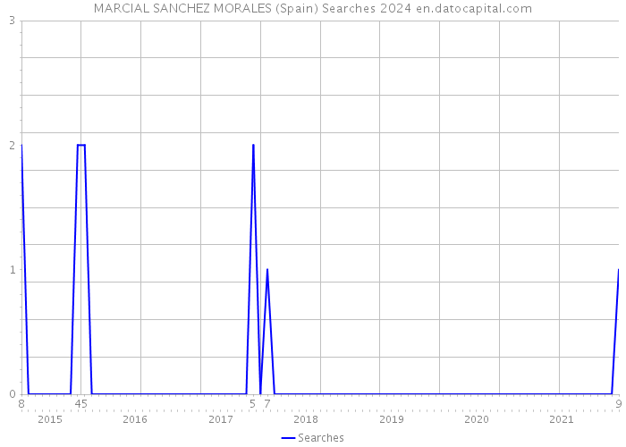 MARCIAL SANCHEZ MORALES (Spain) Searches 2024 