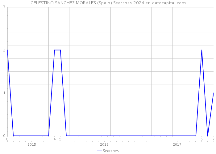 CELESTINO SANCHEZ MORALES (Spain) Searches 2024 