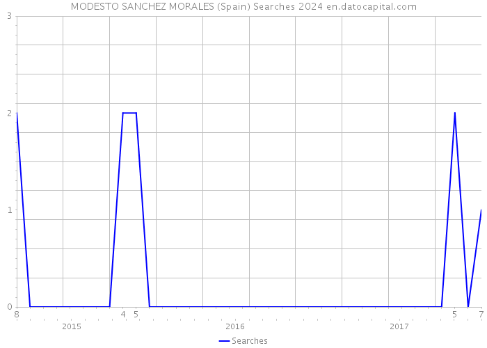MODESTO SANCHEZ MORALES (Spain) Searches 2024 