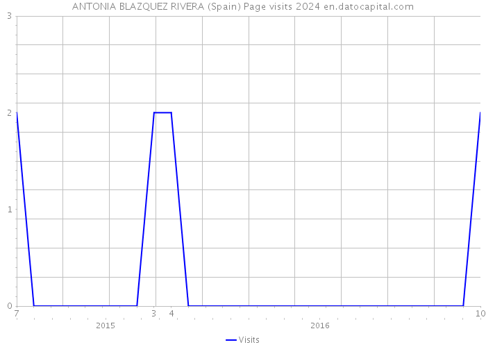 ANTONIA BLAZQUEZ RIVERA (Spain) Page visits 2024 