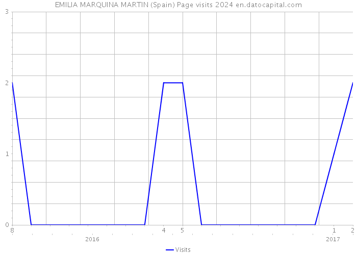 EMILIA MARQUINA MARTIN (Spain) Page visits 2024 