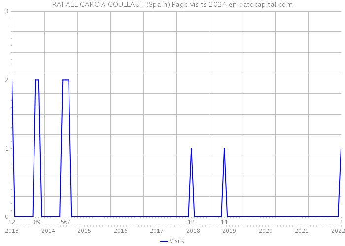 RAFAEL GARCIA COULLAUT (Spain) Page visits 2024 