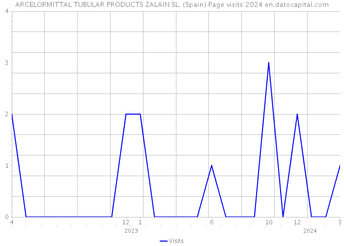 ARCELORMITTAL TUBULAR PRODUCTS ZALAIN SL. (Spain) Page visits 2024 