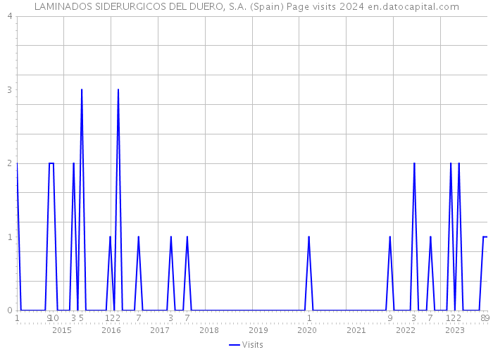 LAMINADOS SIDERURGICOS DEL DUERO, S.A. (Spain) Page visits 2024 