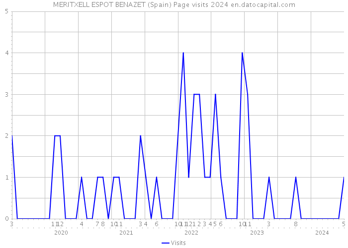 MERITXELL ESPOT BENAZET (Spain) Page visits 2024 