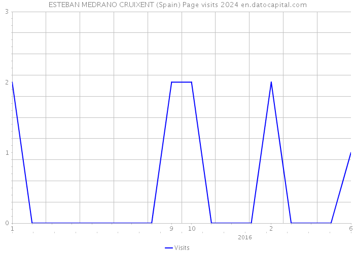 ESTEBAN MEDRANO CRUIXENT (Spain) Page visits 2024 