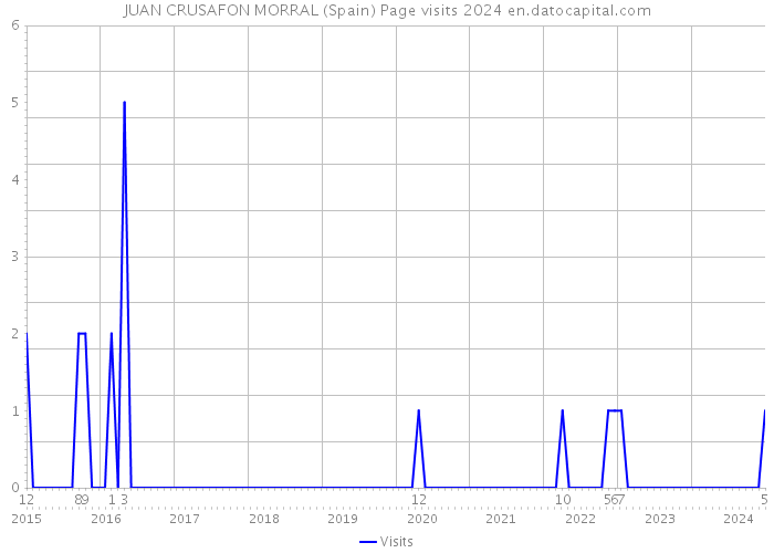 JUAN CRUSAFON MORRAL (Spain) Page visits 2024 