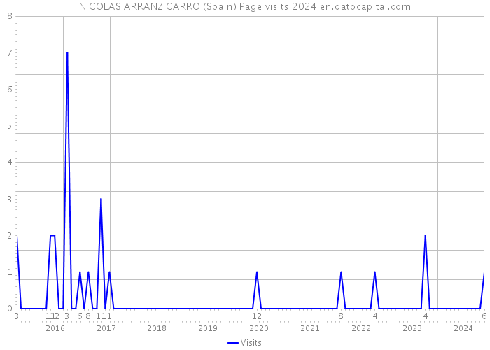 NICOLAS ARRANZ CARRO (Spain) Page visits 2024 