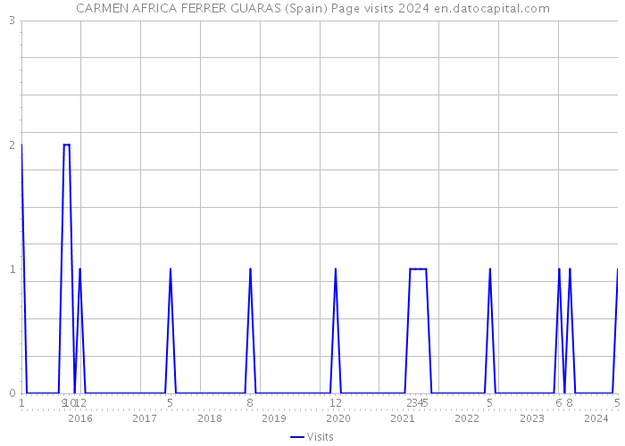 CARMEN AFRICA FERRER GUARAS (Spain) Page visits 2024 