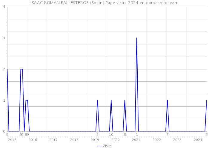 ISAAC ROMAN BALLESTEROS (Spain) Page visits 2024 