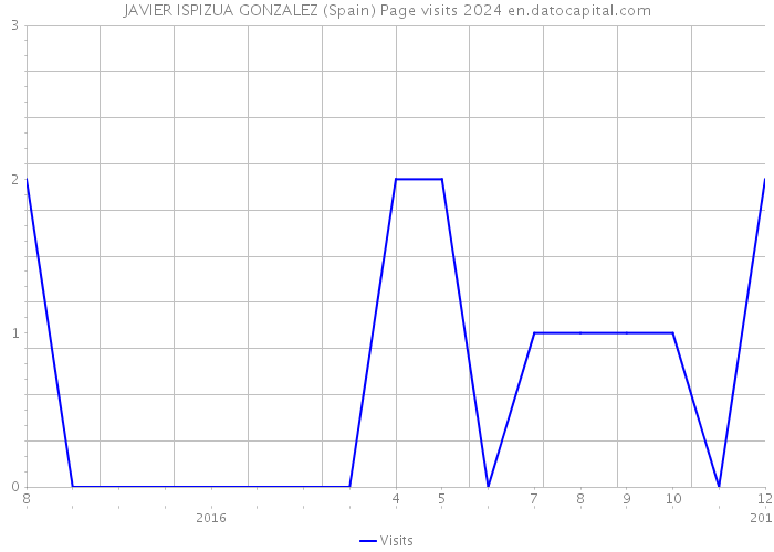 JAVIER ISPIZUA GONZALEZ (Spain) Page visits 2024 