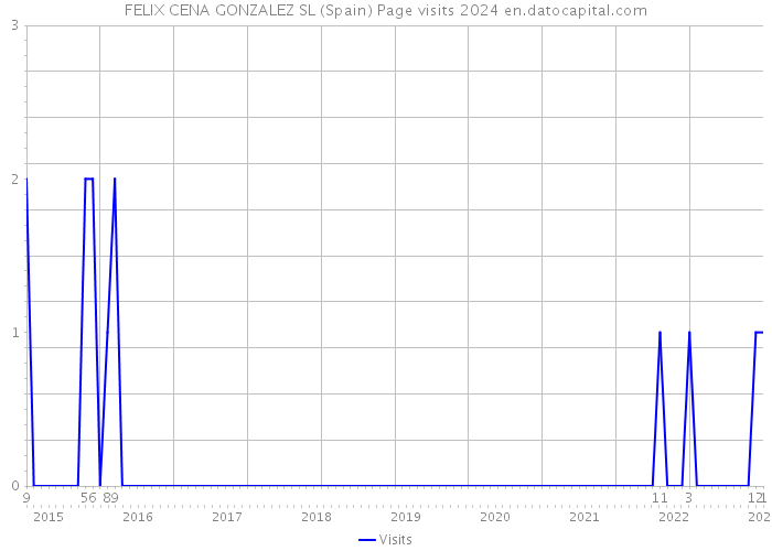 FELIX CENA GONZALEZ SL (Spain) Page visits 2024 