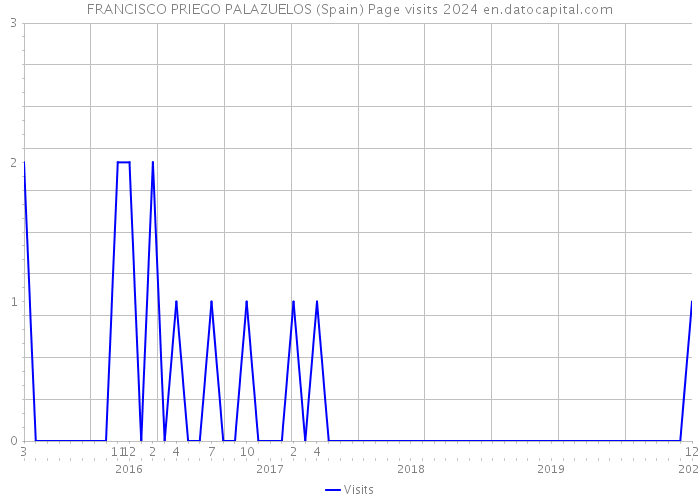 FRANCISCO PRIEGO PALAZUELOS (Spain) Page visits 2024 