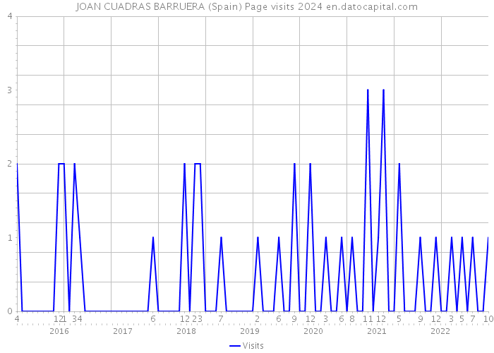 JOAN CUADRAS BARRUERA (Spain) Page visits 2024 