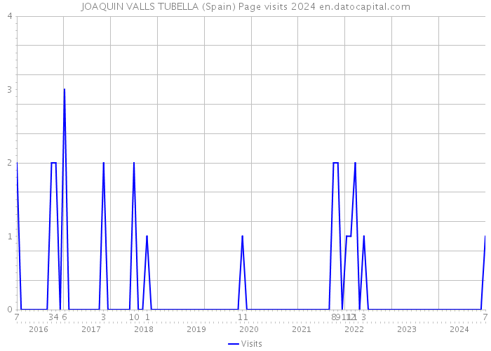 JOAQUIN VALLS TUBELLA (Spain) Page visits 2024 