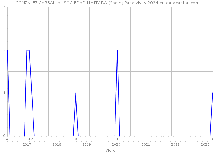 GONZALEZ CARBALLAL SOCIEDAD LIMITADA (Spain) Page visits 2024 