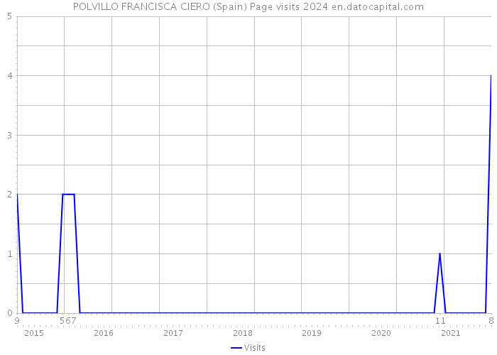 POLVILLO FRANCISCA CIERO (Spain) Page visits 2024 