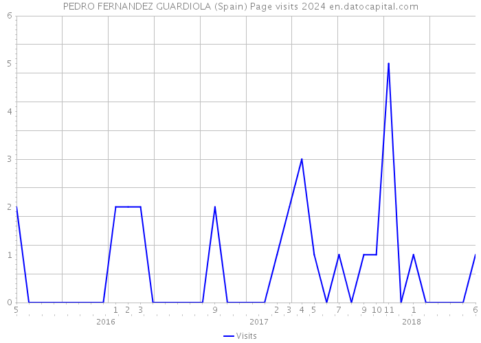 PEDRO FERNANDEZ GUARDIOLA (Spain) Page visits 2024 