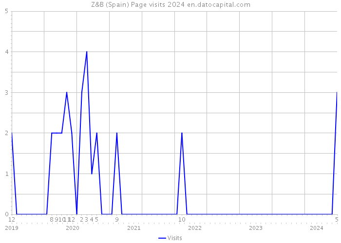 Z&B (Spain) Page visits 2024 