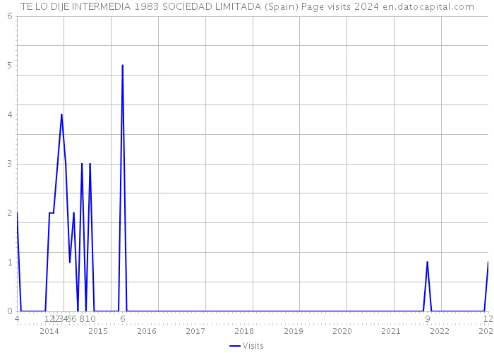 TE LO DIJE INTERMEDIA 1983 SOCIEDAD LIMITADA (Spain) Page visits 2024 