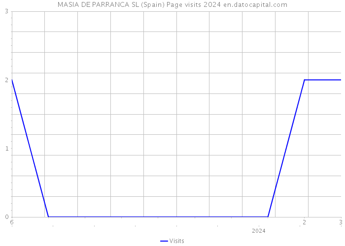 MASIA DE PARRANCA SL (Spain) Page visits 2024 