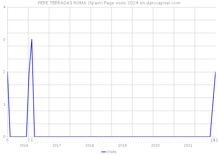 PERE TERRADAS ROMA (Spain) Page visits 2024 