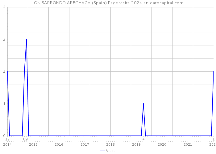 ION BARRONDO ARECHAGA (Spain) Page visits 2024 