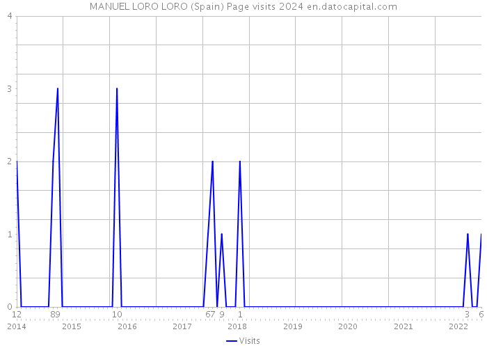 MANUEL LORO LORO (Spain) Page visits 2024 