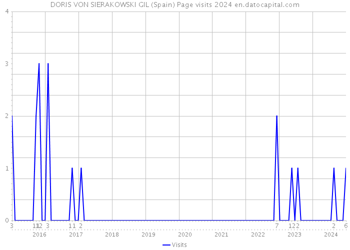 DORIS VON SIERAKOWSKI GIL (Spain) Page visits 2024 