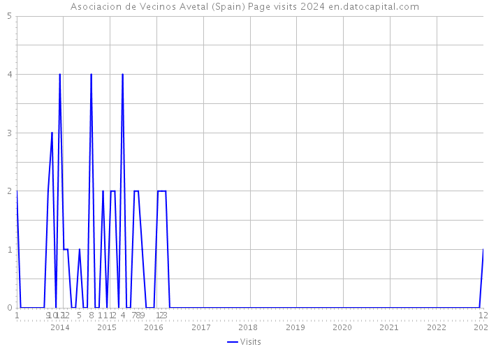 Asociacion de Vecinos Avetal (Spain) Page visits 2024 