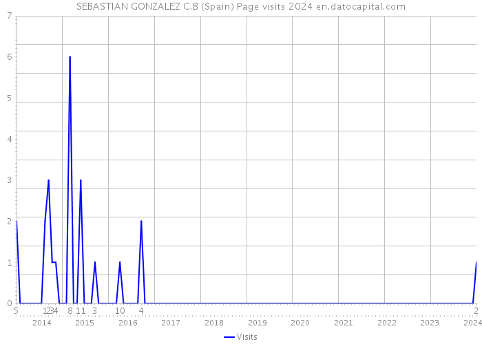SEBASTIAN GONZALEZ C.B (Spain) Page visits 2024 