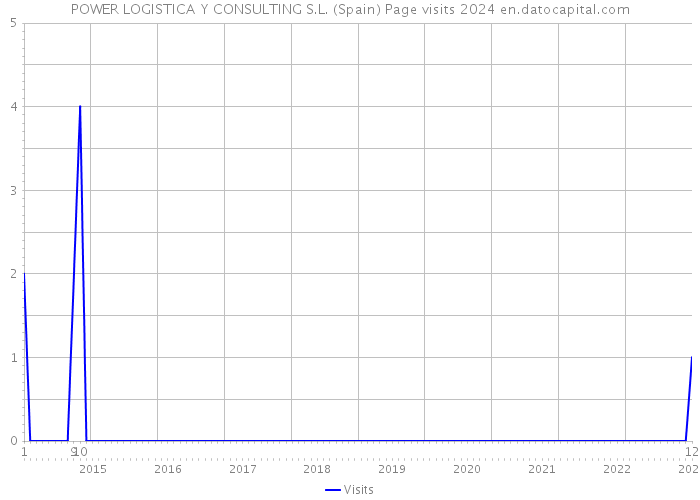 POWER LOGISTICA Y CONSULTING S.L. (Spain) Page visits 2024 