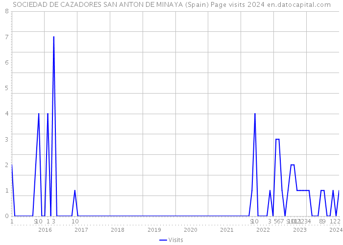 SOCIEDAD DE CAZADORES SAN ANTON DE MINAYA (Spain) Page visits 2024 