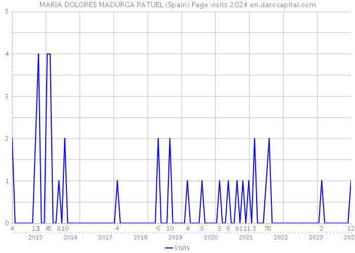 MARIA DOLORES MADURGA PATUEL (Spain) Page visits 2024 