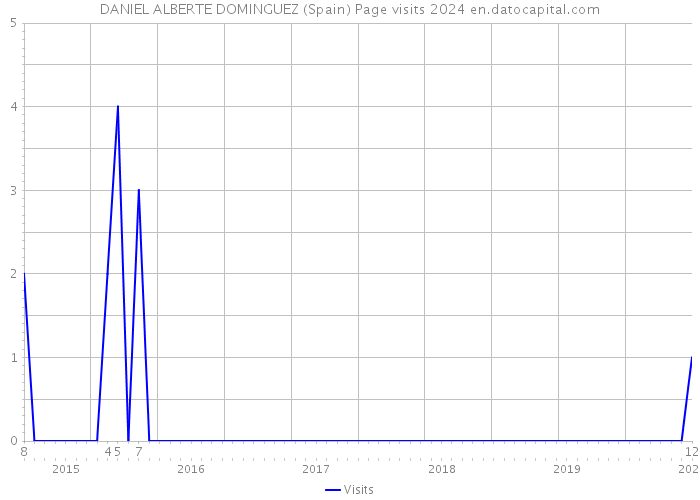 DANIEL ALBERTE DOMINGUEZ (Spain) Page visits 2024 