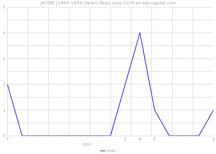 JAVIER CUMIA VARA (Spain) Page visits 2024 