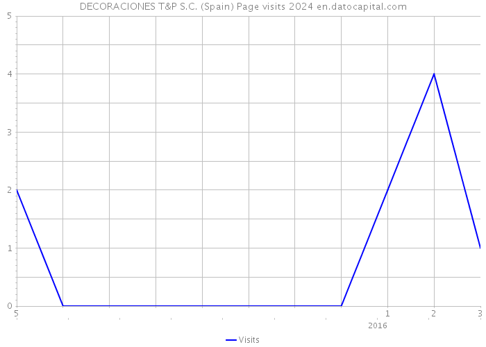DECORACIONES T&P S.C. (Spain) Page visits 2024 