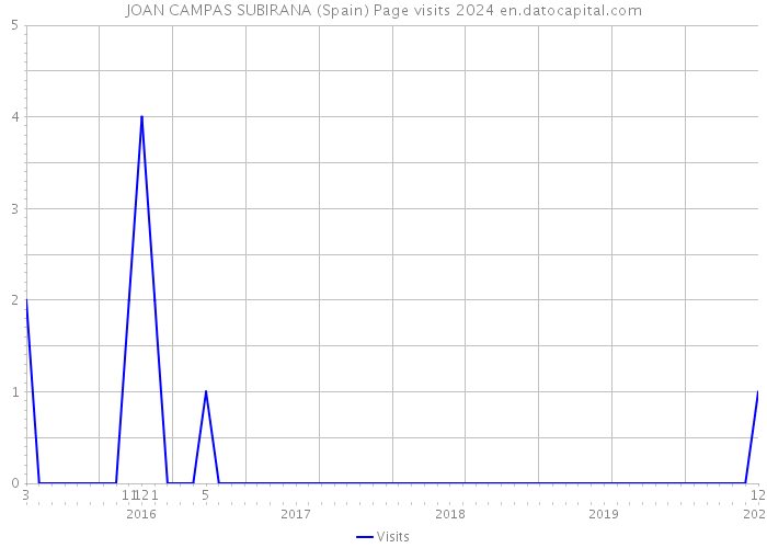 JOAN CAMPAS SUBIRANA (Spain) Page visits 2024 