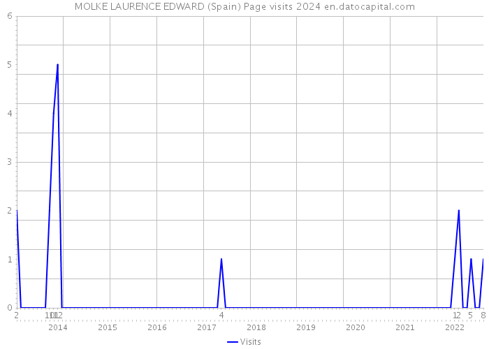 MOLKE LAURENCE EDWARD (Spain) Page visits 2024 