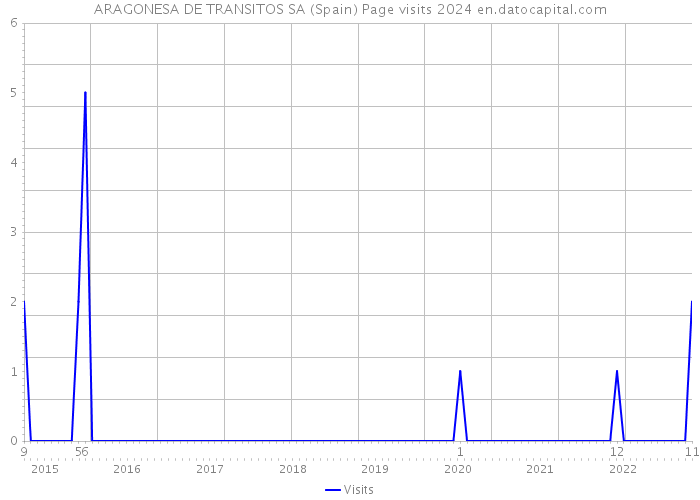 ARAGONESA DE TRANSITOS SA (Spain) Page visits 2024 