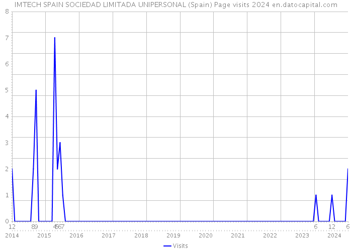 IMTECH SPAIN SOCIEDAD LIMITADA UNIPERSONAL (Spain) Page visits 2024 
