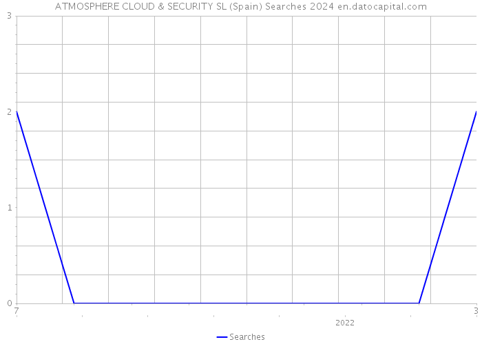ATMOSPHERE CLOUD & SECURITY SL (Spain) Searches 2024 