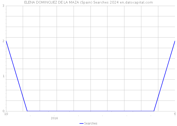 ELENA DOMINGUEZ DE LA MAZA (Spain) Searches 2024 